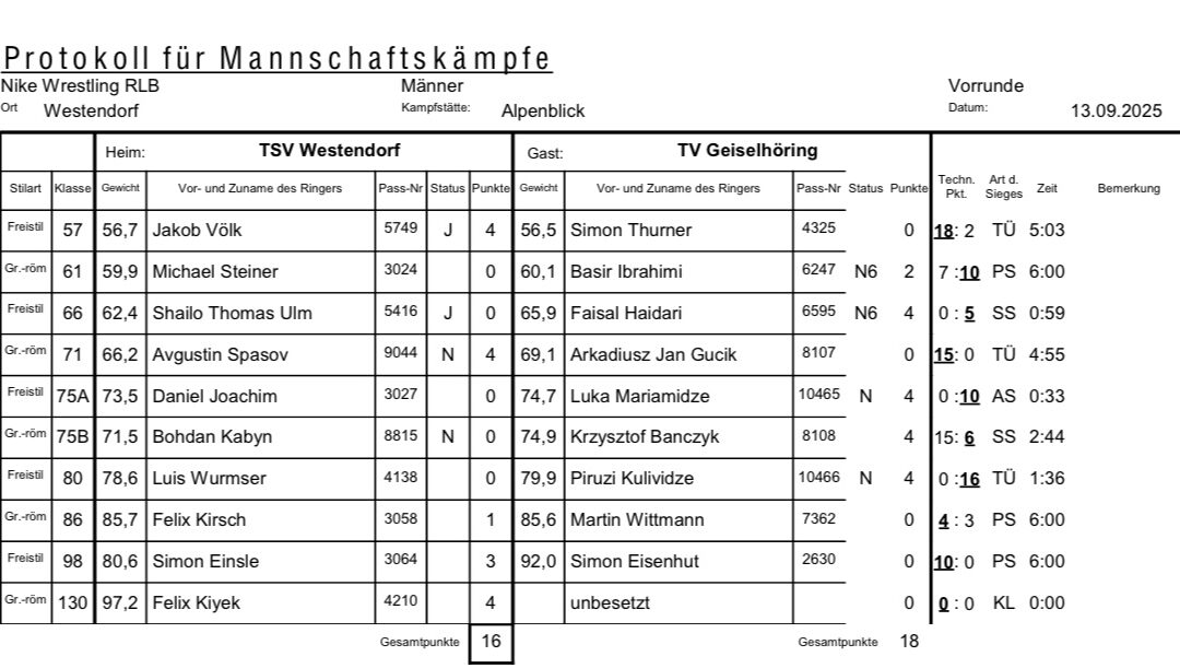 Bittere Auftaktpleite für Westendorf daheim gegen Geiselhöring