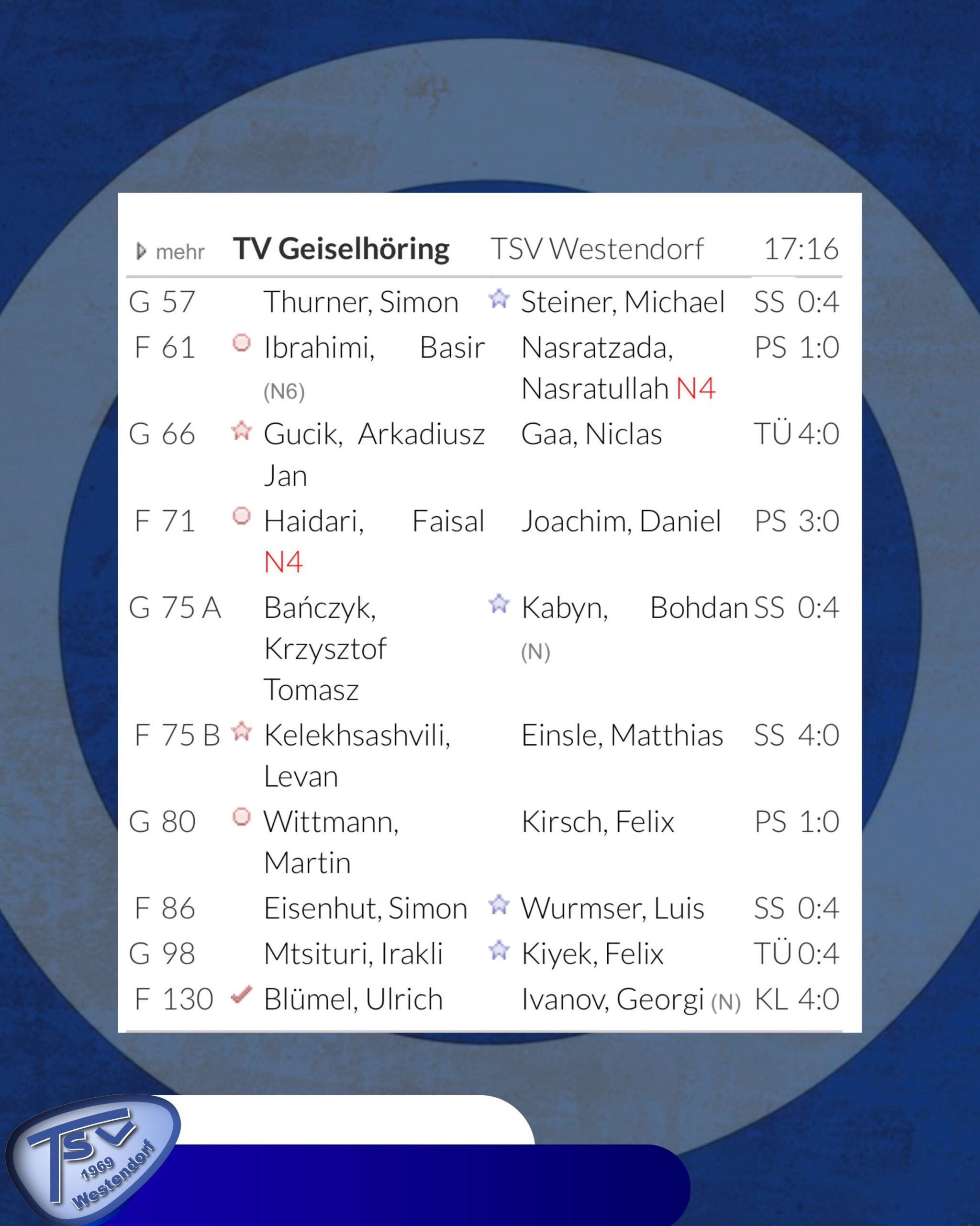 Eklat in Geiselhöring führt zur nächsten bitteren Niederlage gegen Geiselhöring / Georgi Ivanov auf der Waage abgewiesen, dadurch 16:17-Niederlage