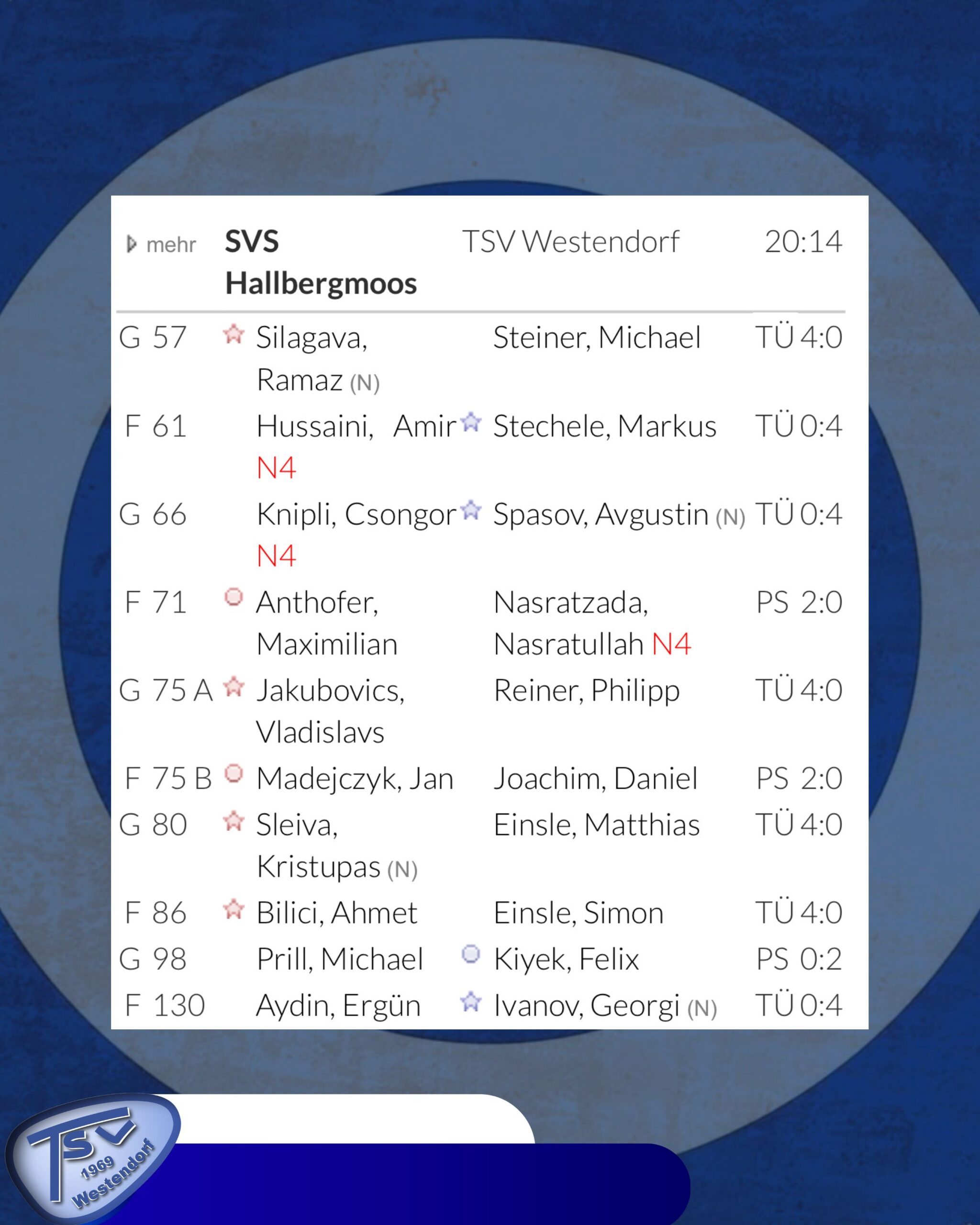 Westendorf verliert den Showdown in Hallbergmoos / Titelverteidigung kaum mehr möglich